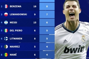 华体会官方-德转盘点欧冠半决赛进球榜：C罗13球居首，本泽马&amp;莱万&amp;梅西在列