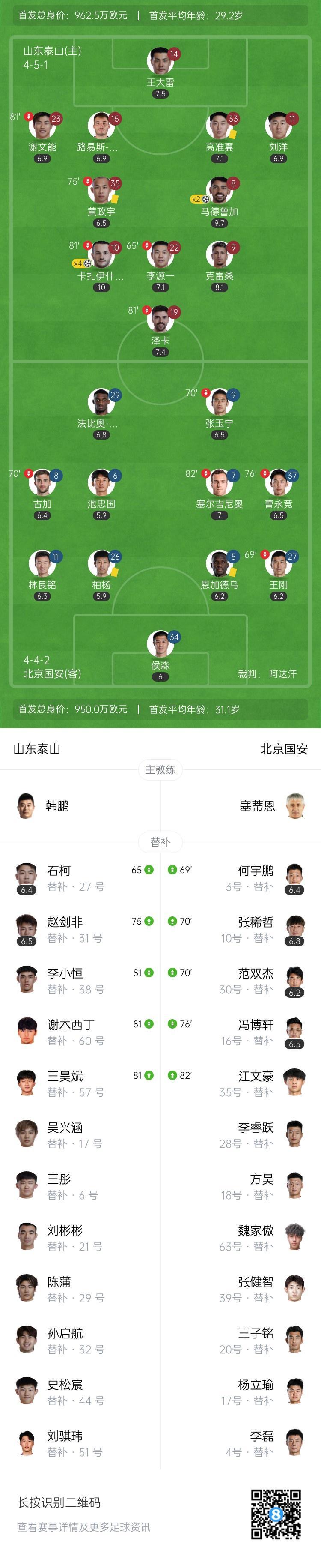 华体会官方-大胜复仇！泰山6-0送国安中超最大失利 瓦科4射1传马德鲁加双响