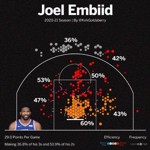 华体会网站-进攻核心防守铁闸 本赛季恩比德彰显完美巨星风范